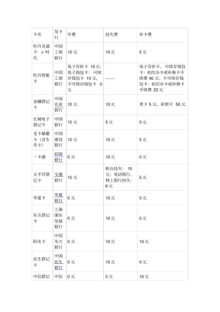 各银行借记卡工本费比较一览表1