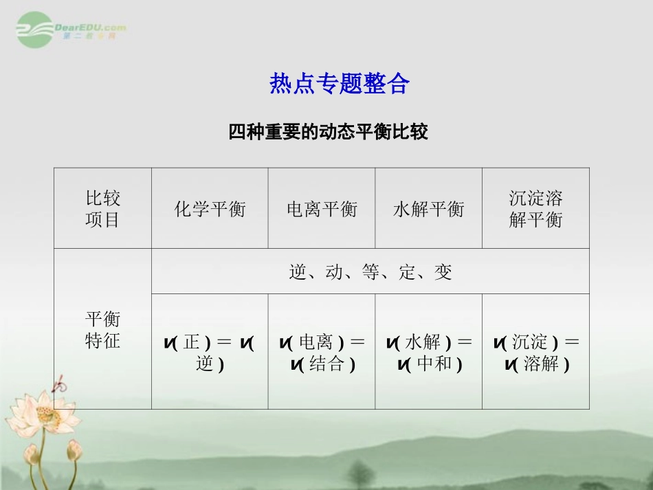 【课堂新坐标】2013届高三化学一轮复习-第八章热点专题整合课件(广东专用)_第1页