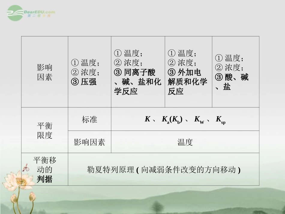 【课堂新坐标】2013届高三化学一轮复习-第八章热点专题整合课件(广东专用)_第3页
