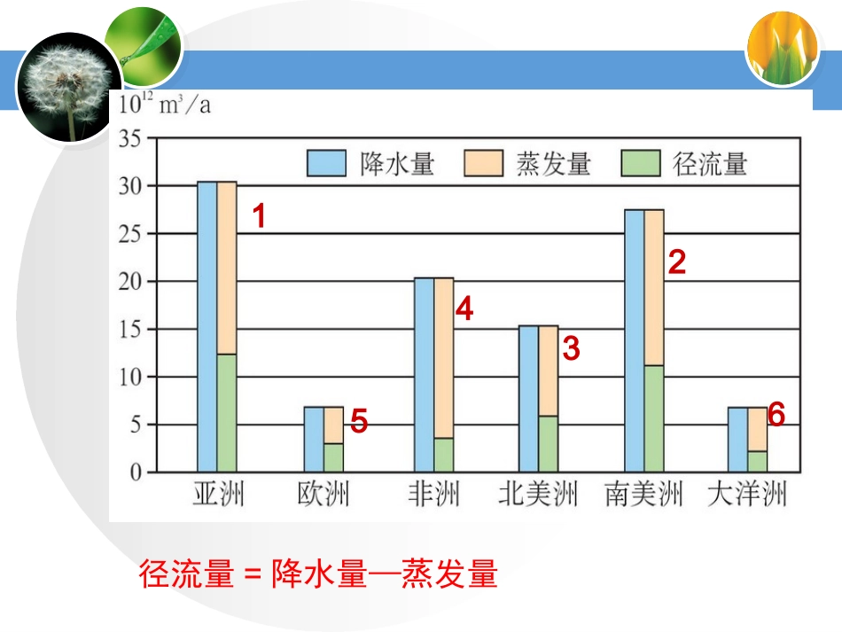 第四节水资源对人类生存和发展的意义-(8)_第3页