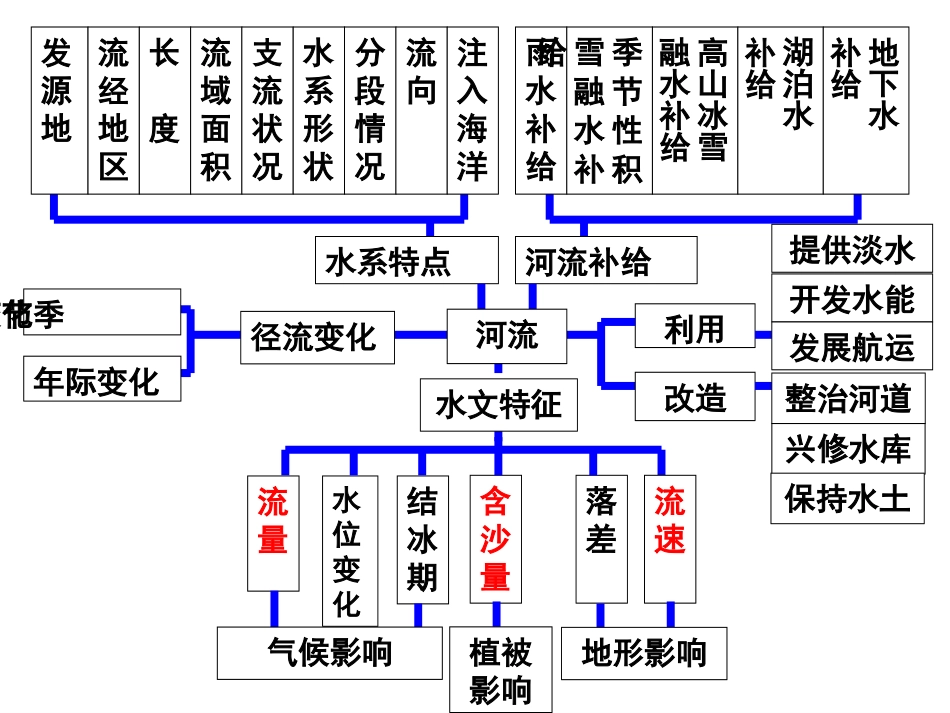 第四节水资源对人类生存和发展的意义-(4)_第2页