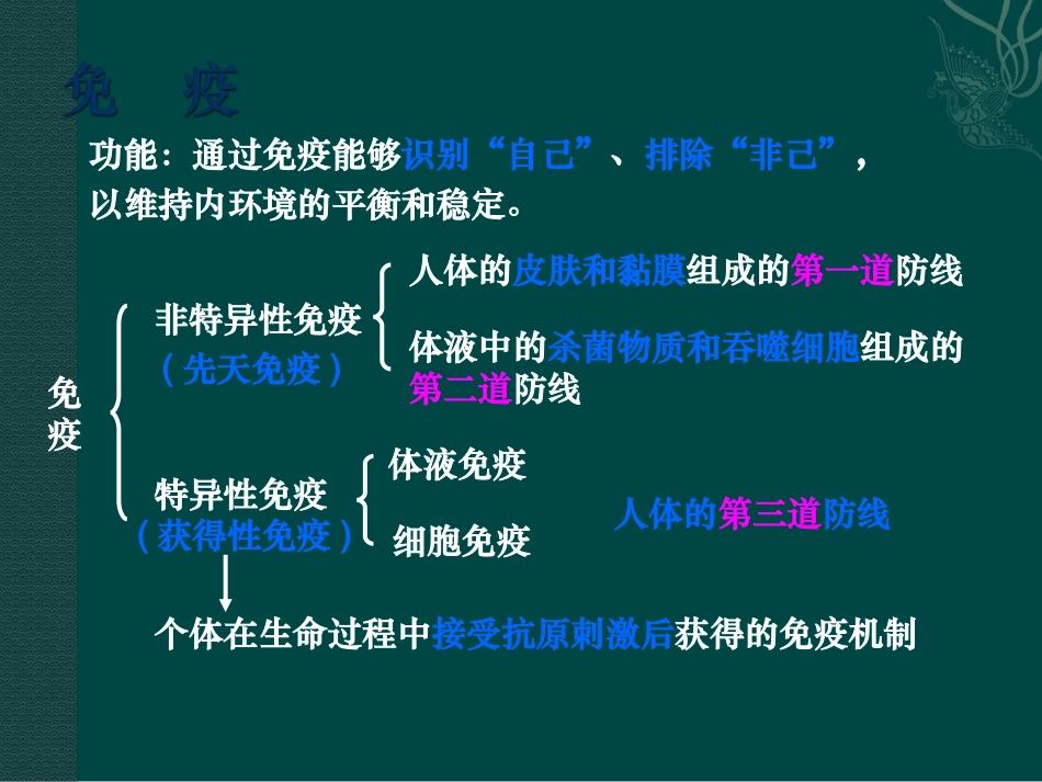 高中生物：1.4《人体免疫系统与稳态》课件(1)(中图版必修3)_第2页