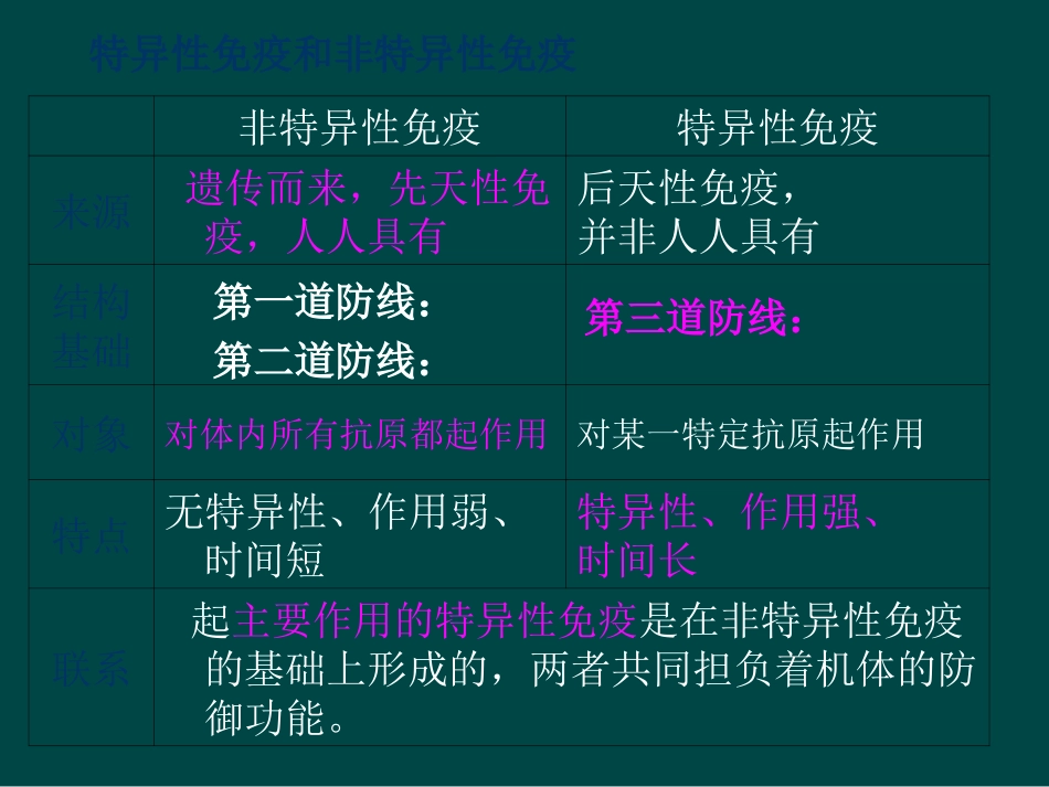 高中生物：1.4《人体免疫系统与稳态》课件(1)(中图版必修3)_第3页