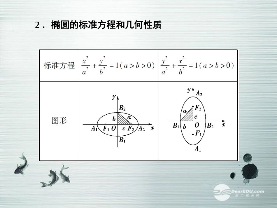 【课堂新坐标】(广东专用)2014高考数学一轮复习-第八章第五节椭圆配套课件-文_第3页
