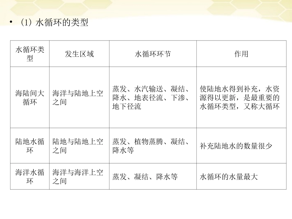 2012届高三地理一轮复习-1-2-5水循环和洋流精品课件-湘教版-_第3页