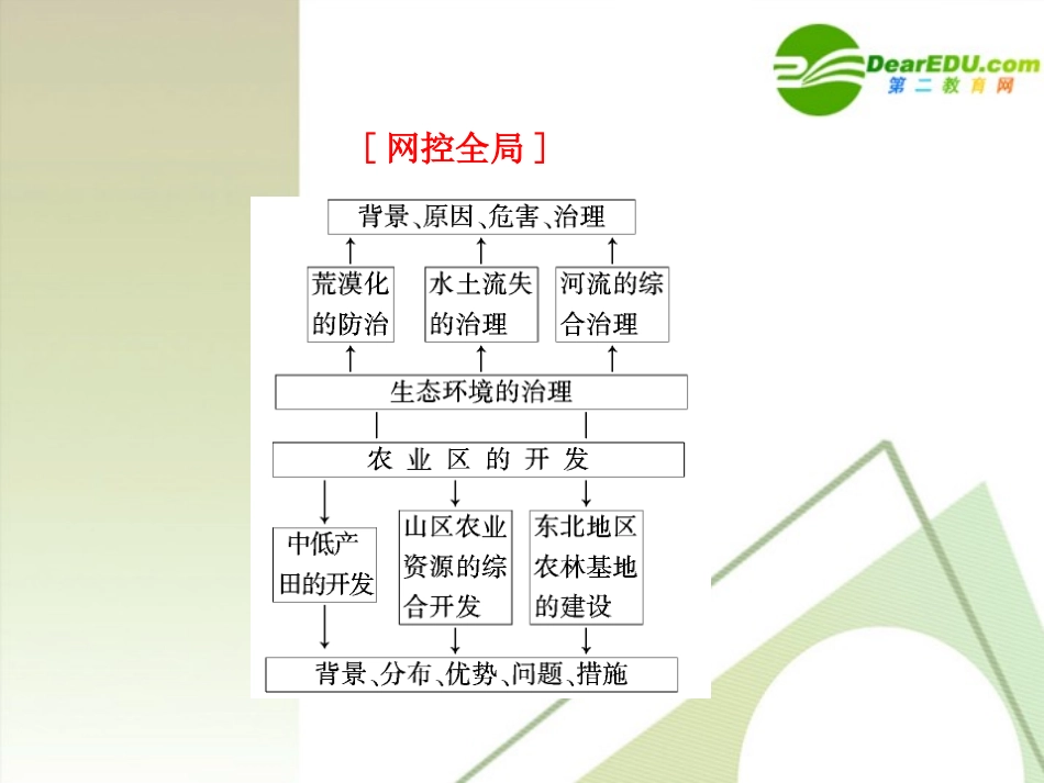 【三维设计】2011届高三地理二轮三轮突破-第一部分专题九-第二讲生态环境的治理和农业区的开发课件-人教版_第2页