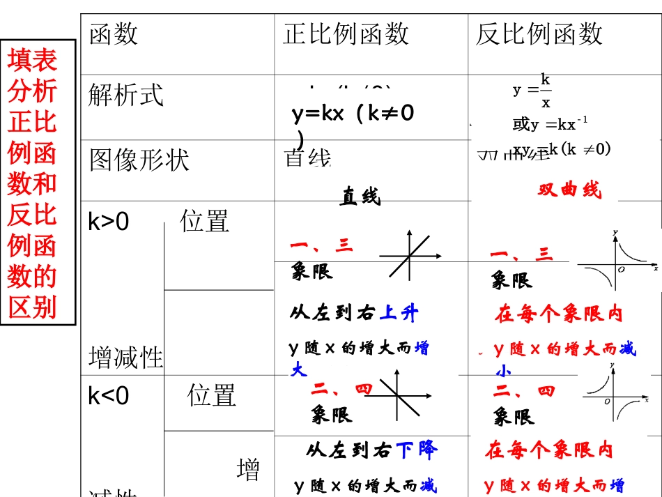 2011新人教版17[1].1.2反比例函数的图象和性质课件2_第2页
