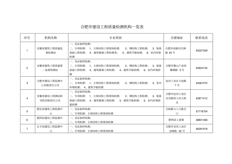 合肥工程质量检测机构资质一览表-合肥建设网_第1页