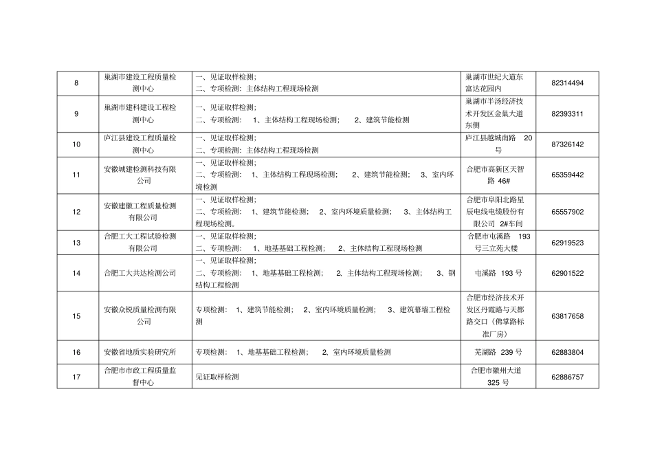合肥工程质量检测机构资质一览表-合肥建设网_第2页