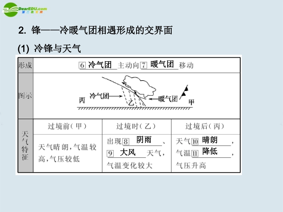 2011《名师一号》高中地理-第5讲-常见的天气系统课时2课件-中图版_第3页