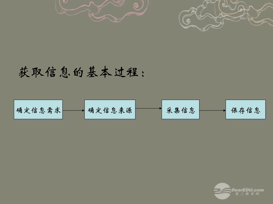 重庆市高中信息技术基础《21获取信息的过程与方法》课件_第3页