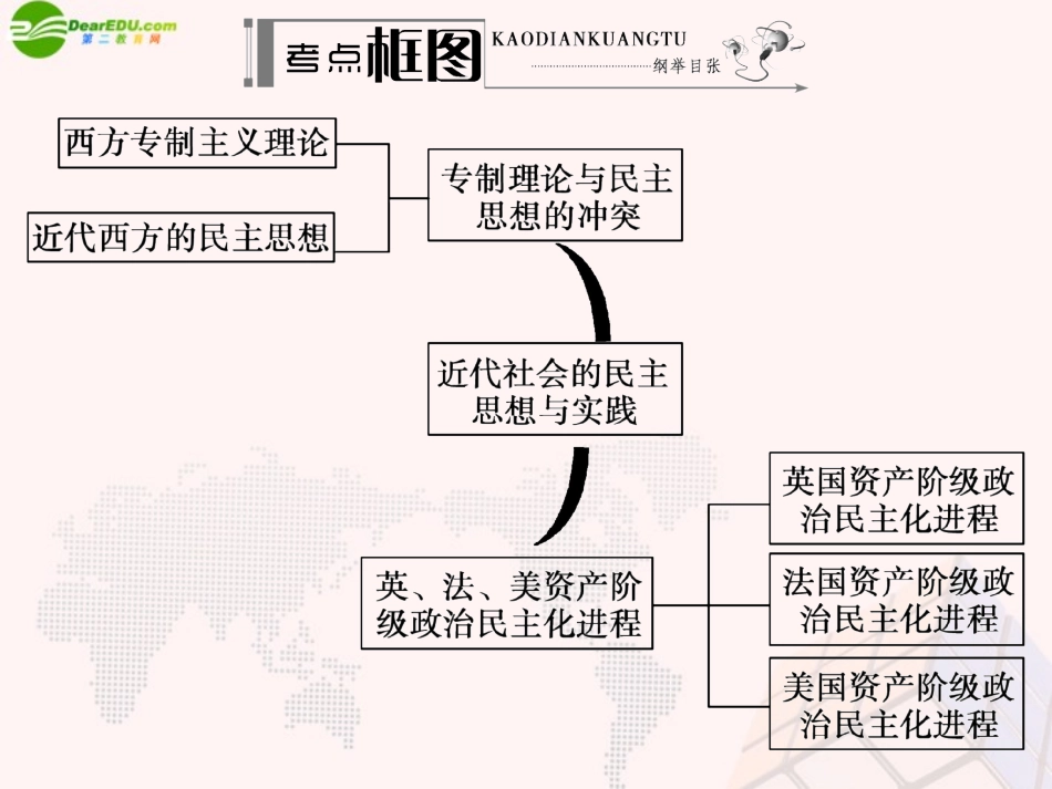【名师伴你行】2014高考历史一轮复习-选考内容-近代社会的民主思想与实践学案部分课件-新人教版_第2页