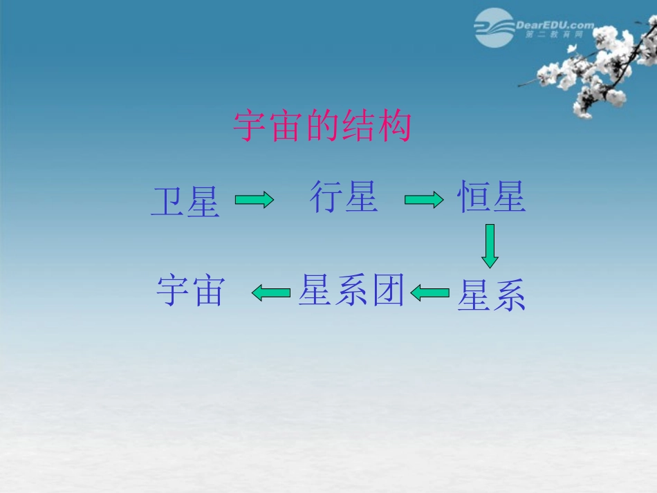 福建省永安市第七中学九年级物理《11.1宇宙和微观世界》课件2-人教新课标版_第3页