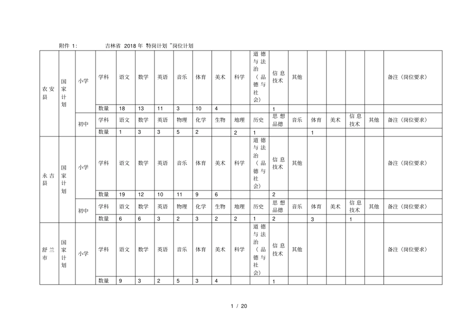 吉林2018年特岗计划岗位计划_第1页