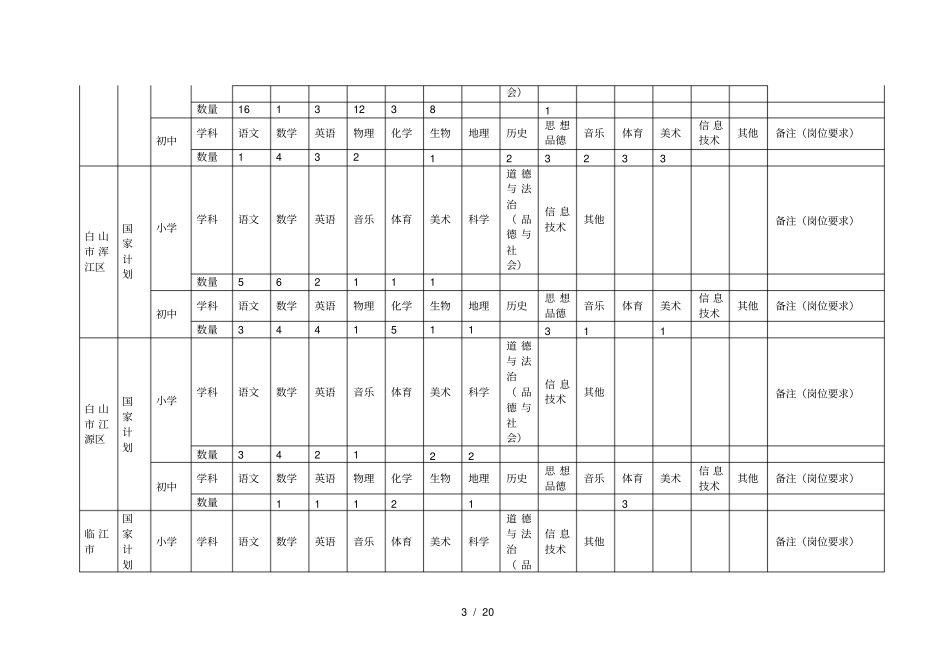 吉林2018年特岗计划岗位计划_第3页