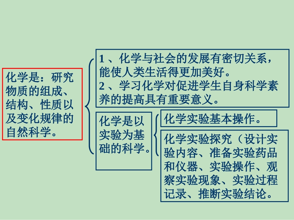 《化学是一门以实验为基础的科学》课件1_第2页