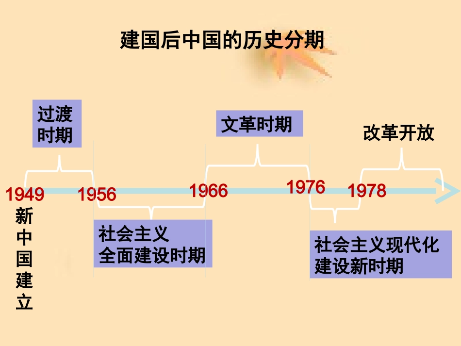 第21课新中国的政治建设_第1页