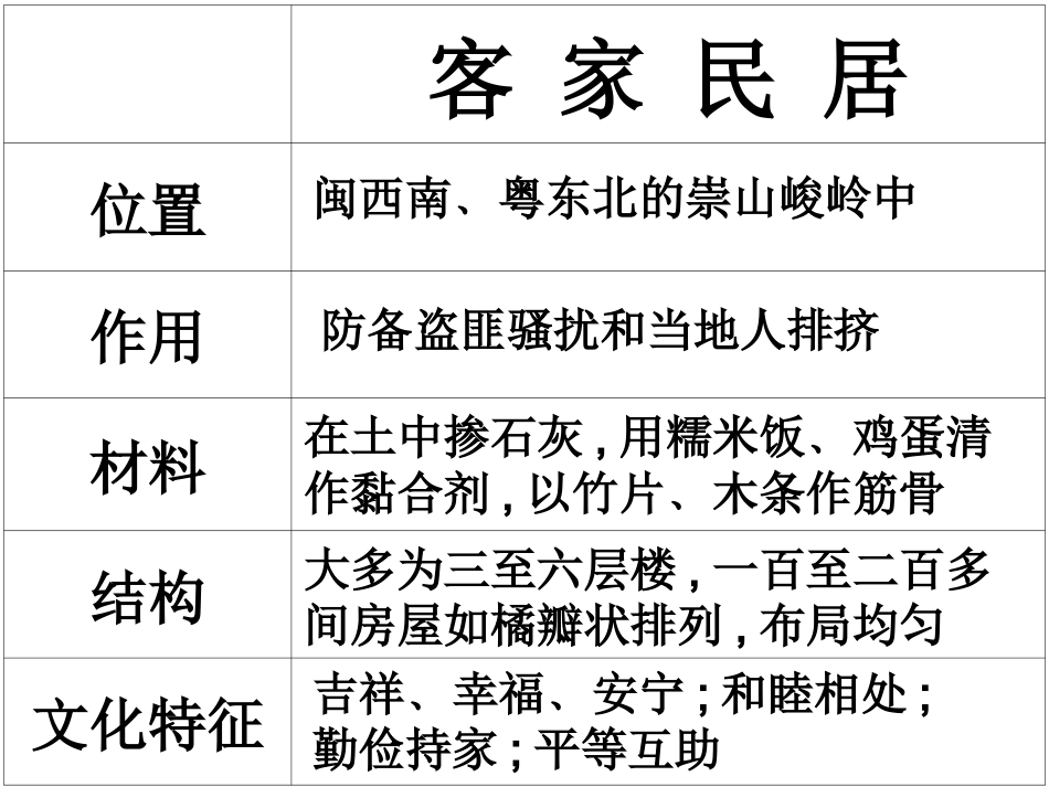8《各具特色的民居》课件_第3页