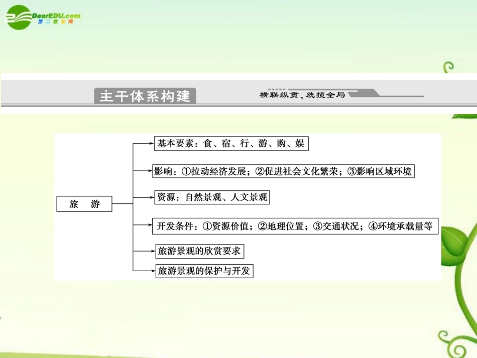 2011届高考地理二轮专题复习-专题9-选修模块-第2讲-旅游地理课件-新人教版_第2页
