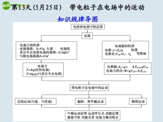 高中物理-专题三-第13天--带电粒子在电场中的运动课件-新人教版