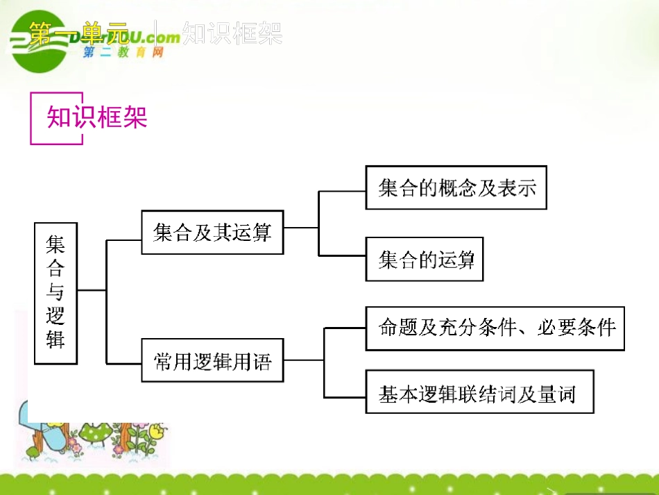 高三数学-第1单元-集合与常用逻辑用语知识框架复习课件-文-北师大版_第2页