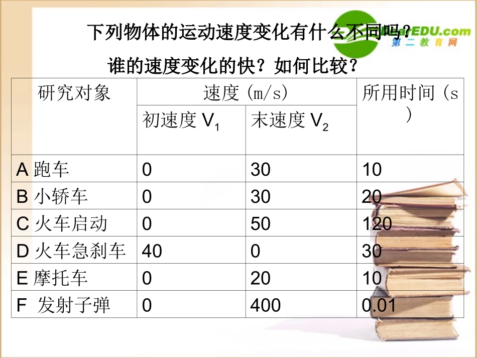 高中物理：《怎样描述速度变化的快慢》课件(沪科版必修1)_第2页