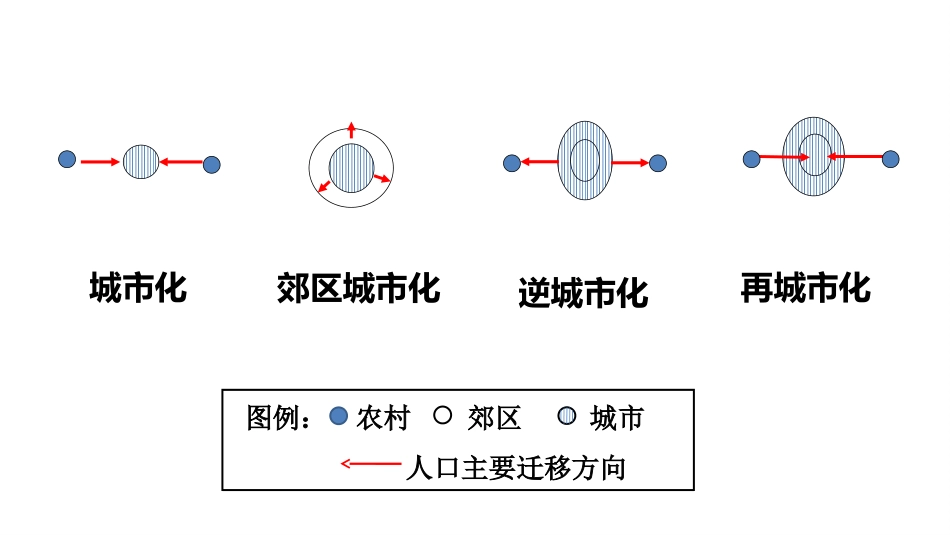 -第一节城市发展与城市化_第3页