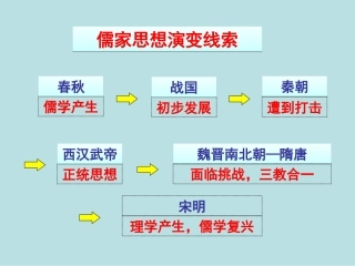 高中历史必修三第3课宋明理学.ppt