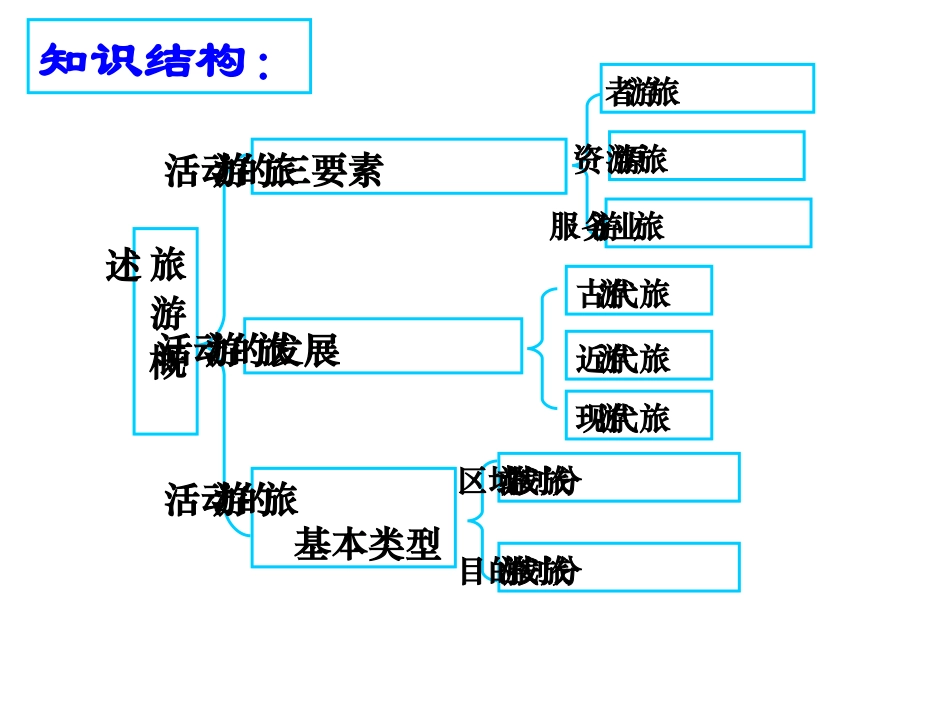 第一节旅游概述_第3页