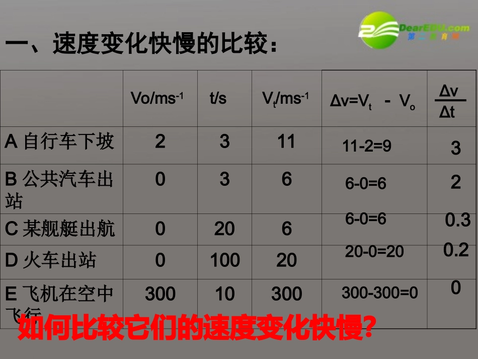 高一物理多媒体-速度变化快慢的描述—加速度教学课件-新人教版_第2页