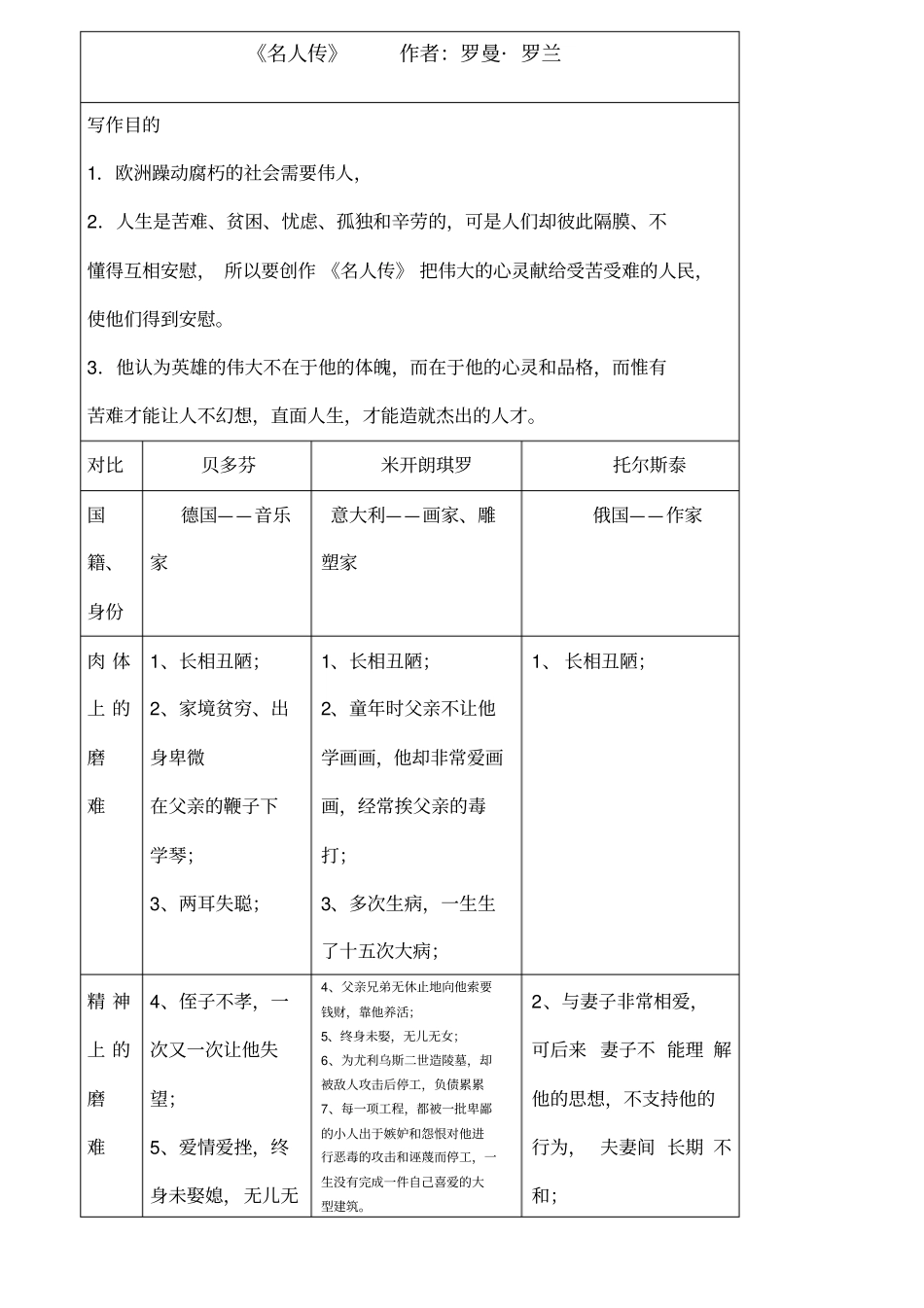 名人传知识点_第1页
