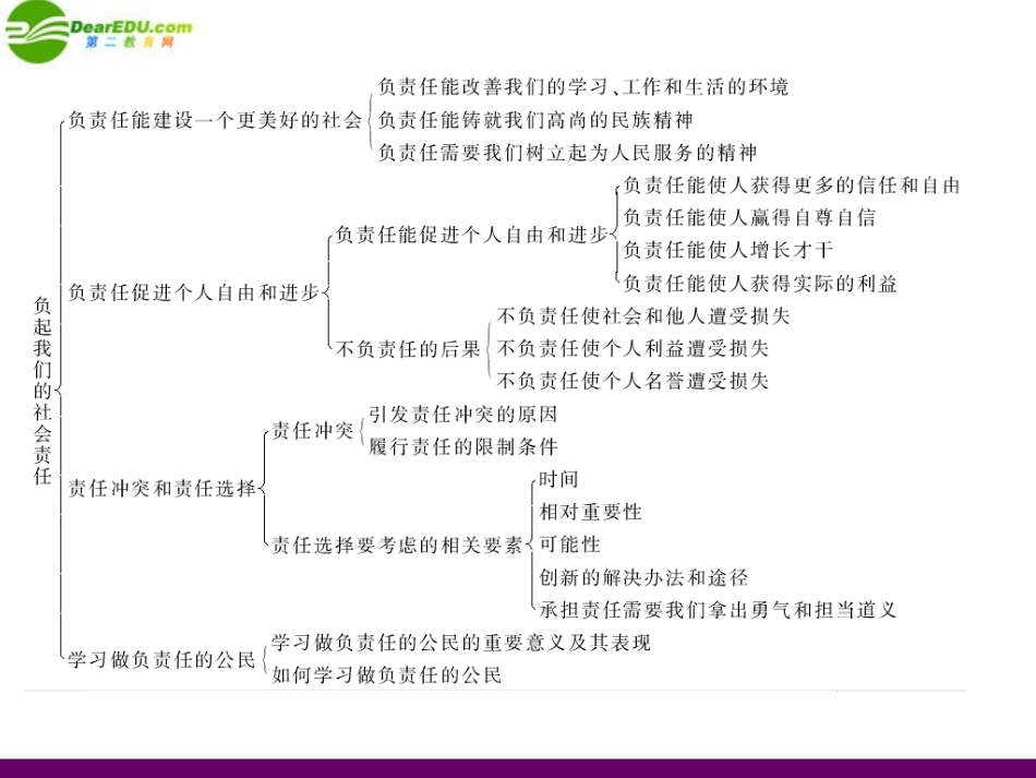 《随堂优化训练》2011年八年级政治下册-第八单元-对社会负责-8.4-负起我们的社会责任配套课件-粤教版_第2页