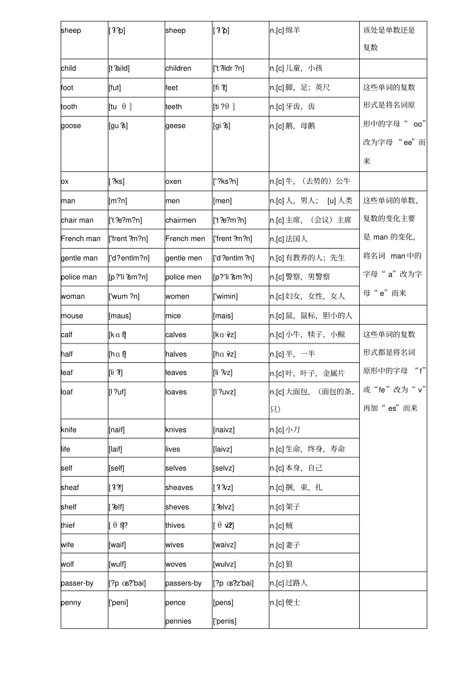 名词复数变化规律总结及不规则变化单词总结_第2页