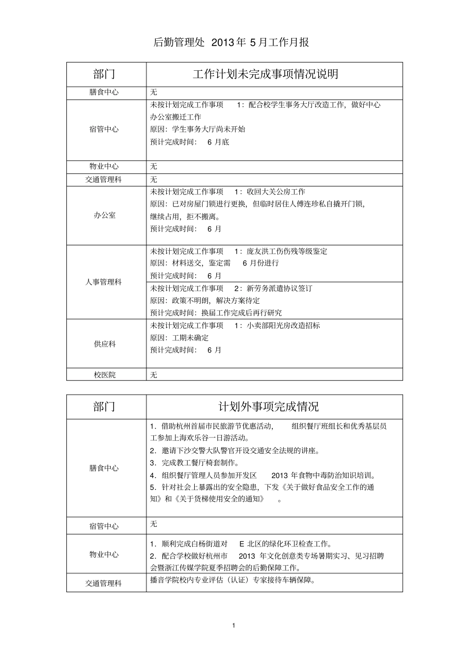后勤管理处2013年5月工作月报_第1页