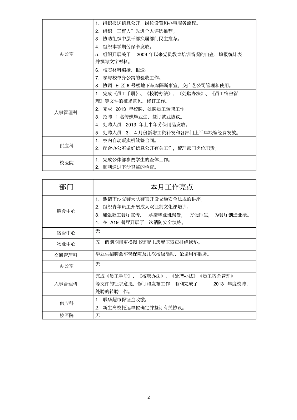 后勤管理处2013年5月工作月报_第2页