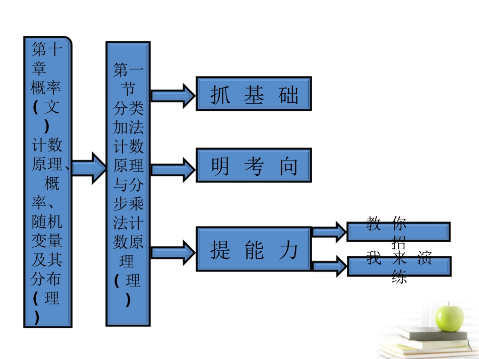 【三维设计】2013届高考数学-第十章第一节分类加法计数原理与分步乘法计数原理课件-理-新人教A版_第1页