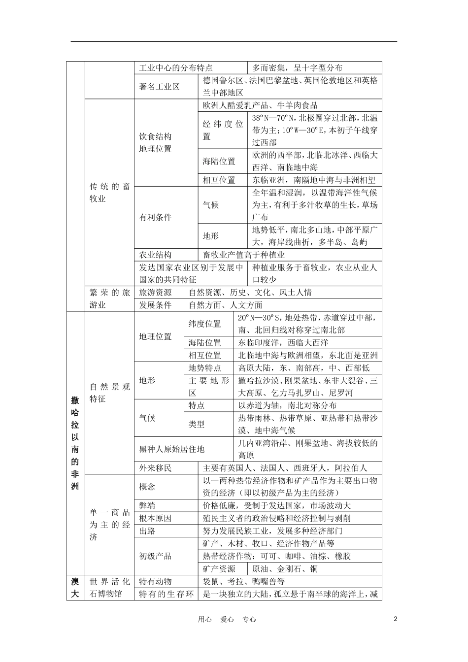 2012届中考地理终极冲刺专题基础知识复习-第七章-东半球的其他国家和地区_第2页