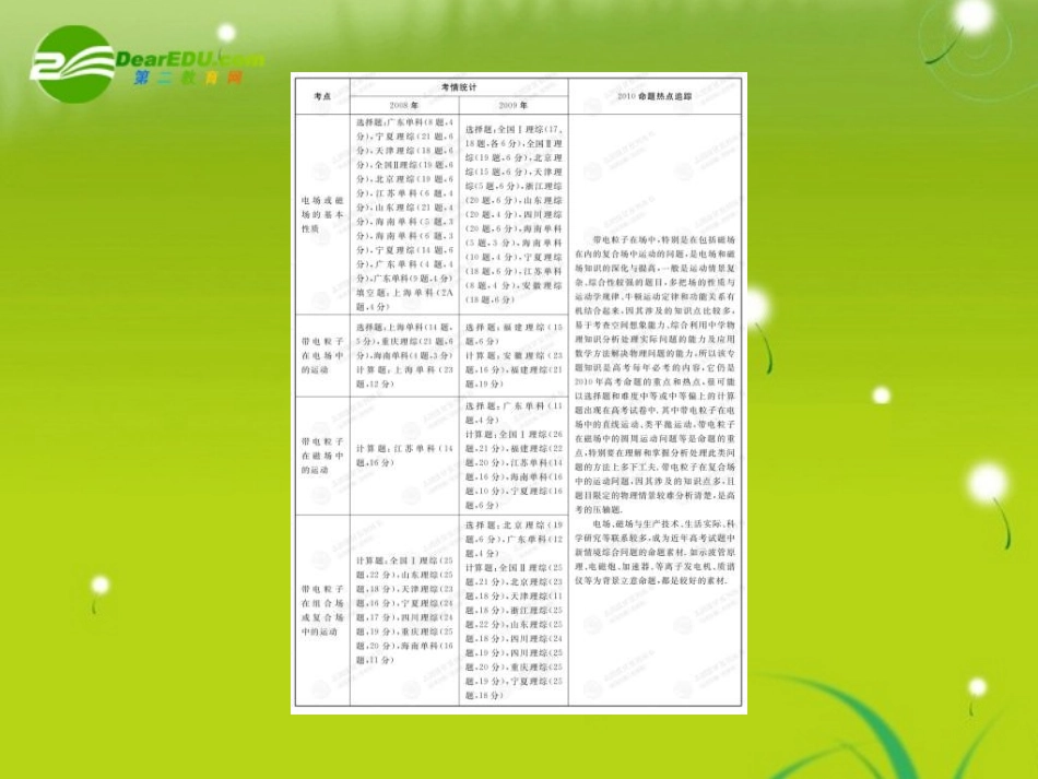 高中物理第二轮复习-专题6带电粒子在场中的运动课件-新人教版必修2_第3页