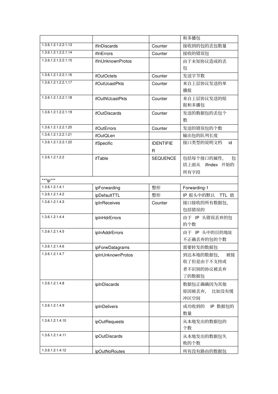启明星辰snmp实现规格资料_第2页