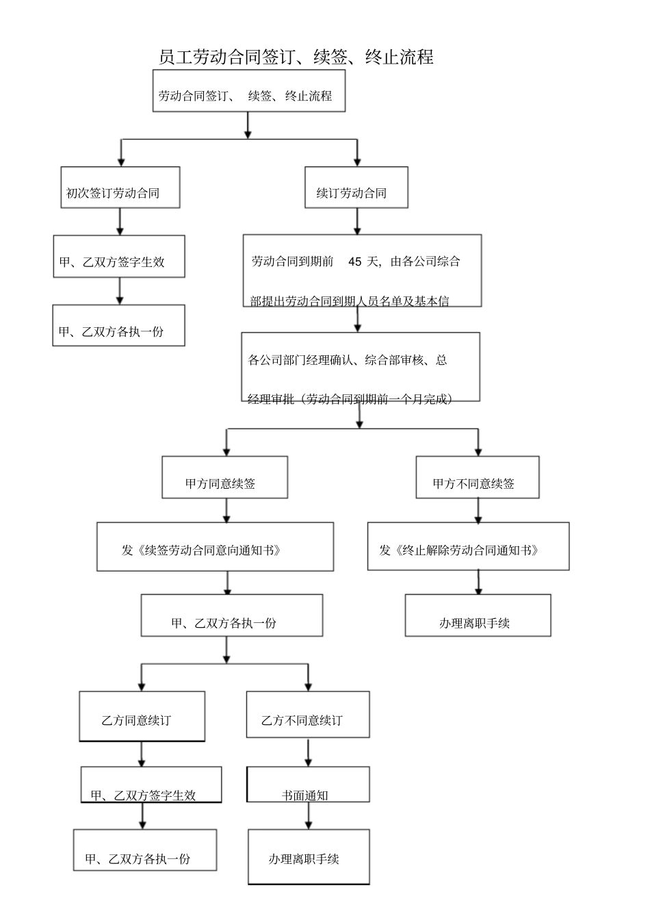 员工劳动合同签订、续签、终止流程剖析_第1页