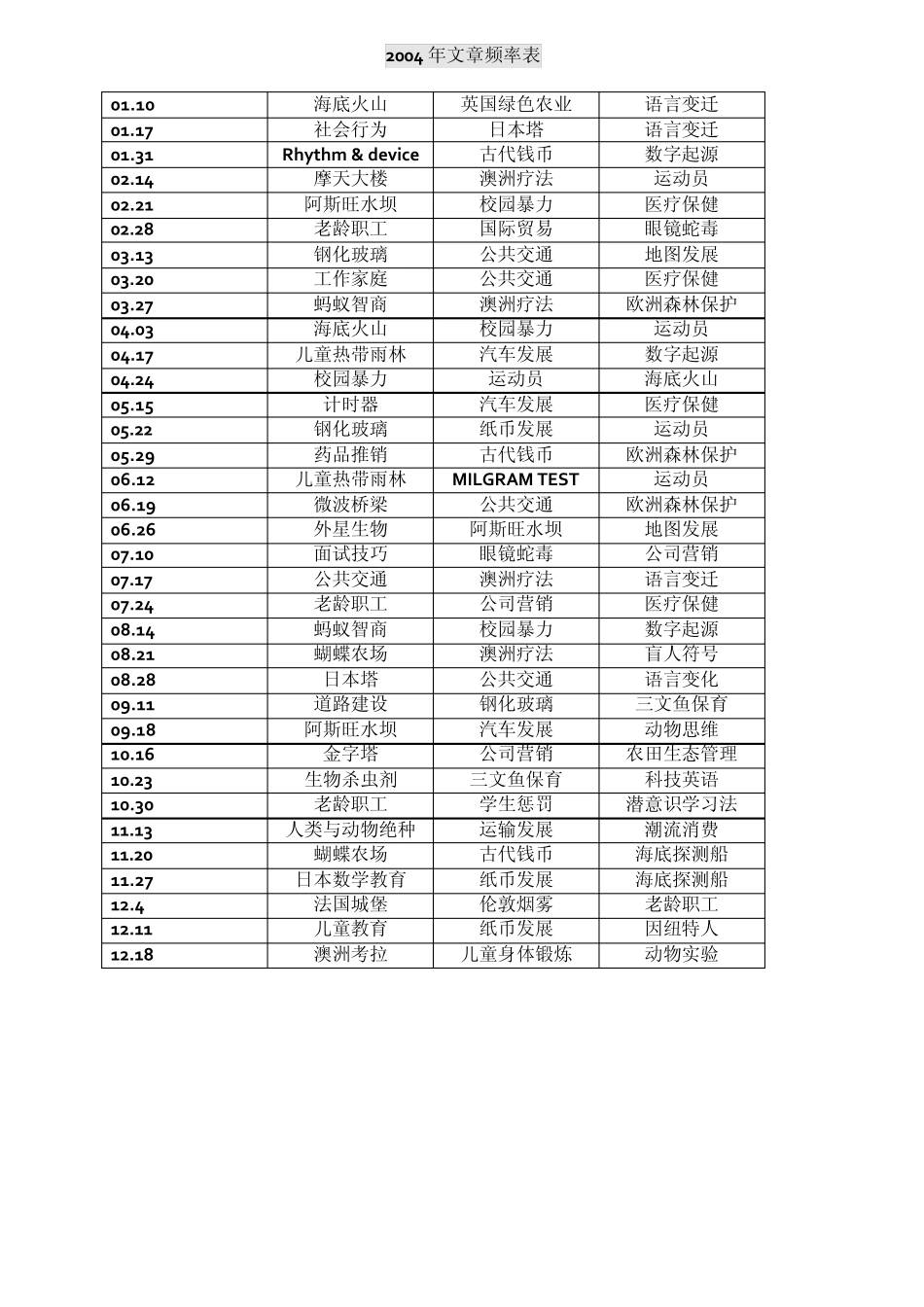 2004-2010年雅思阅读文章频率表 _第1页