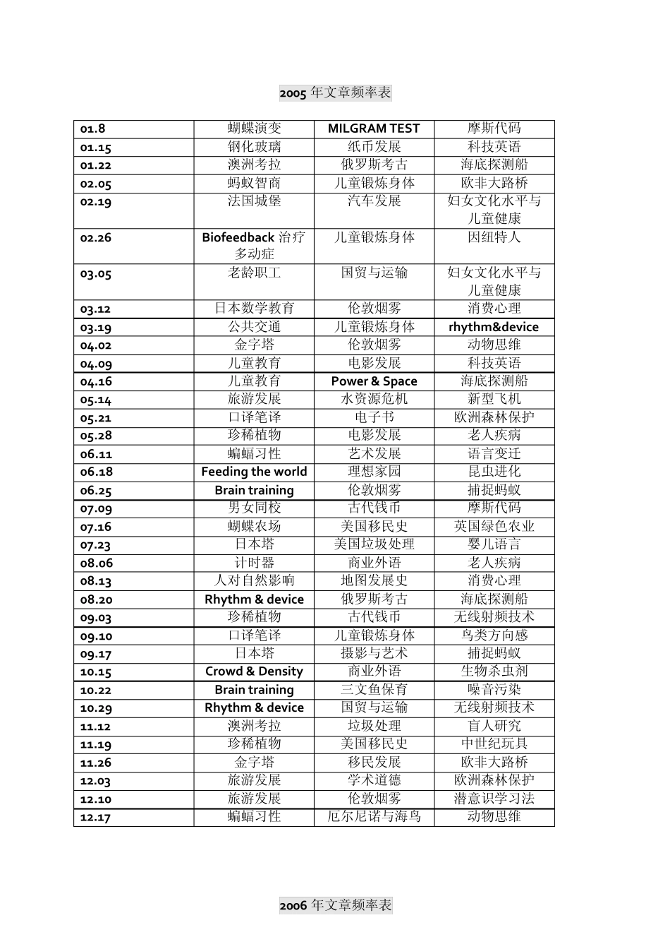 2004-2010年雅思阅读文章频率表 _第2页