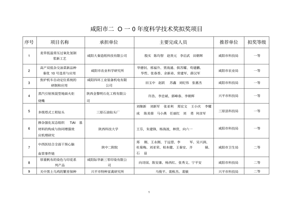 咸阳二O一0年科学技术奖拟奖项目题库_第1页
