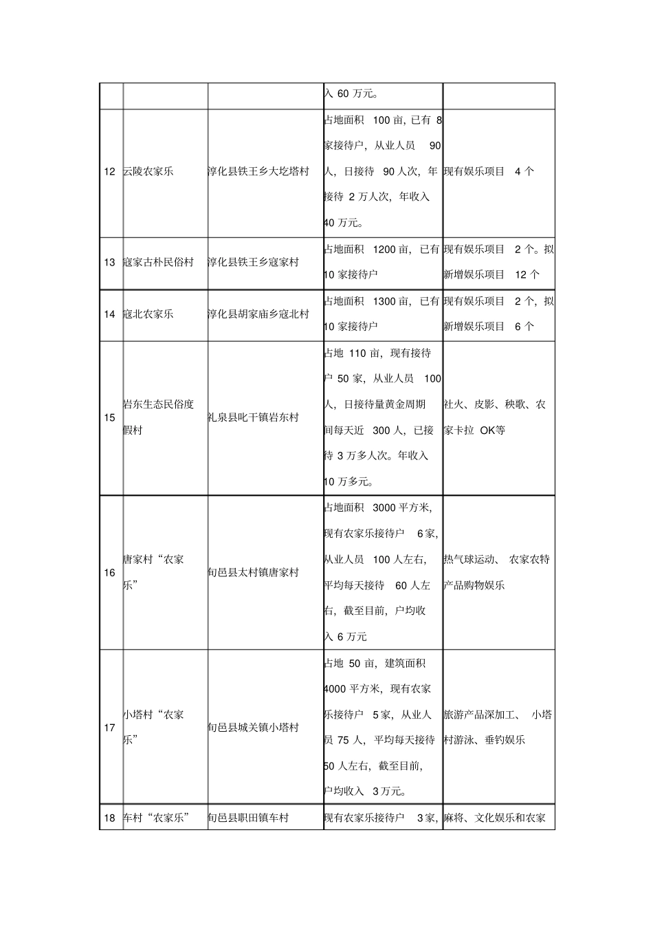 咸阳农家乐分布现状_第2页
