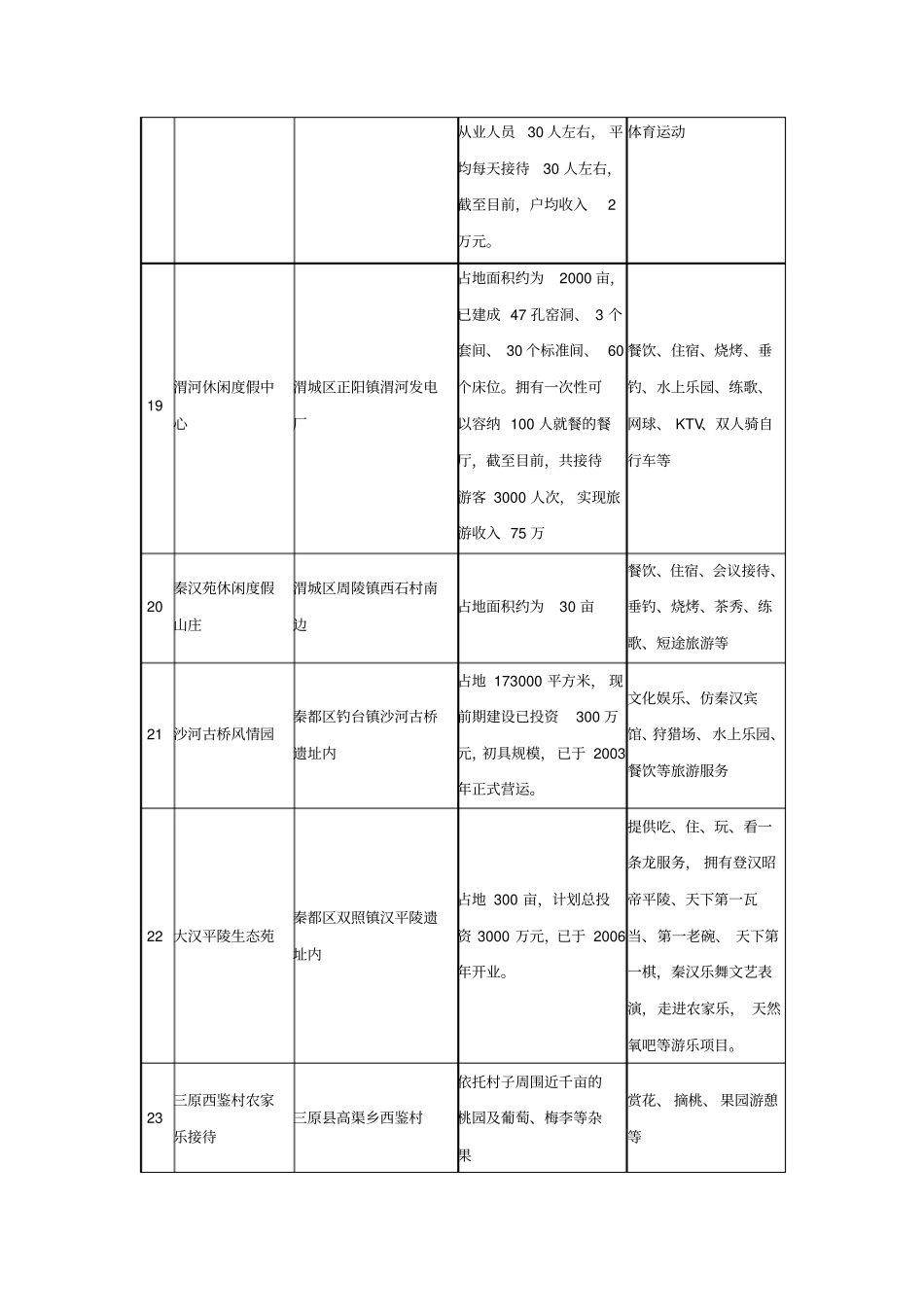 咸阳农家乐分布现状_第3页