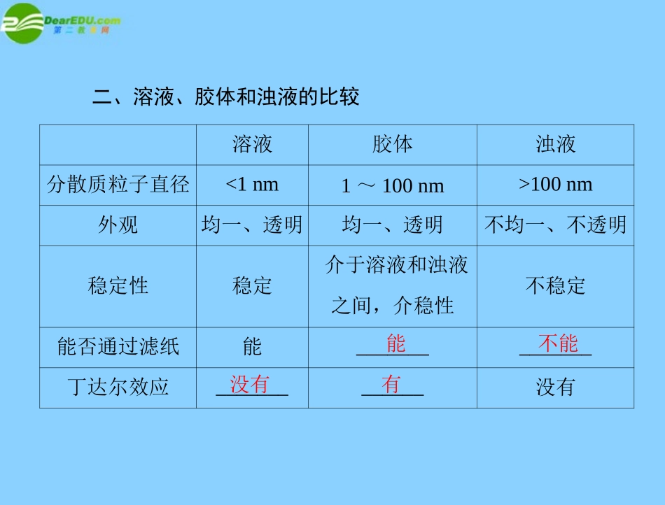 《随堂优化训练》2011年高中化学-第二章-化学物质及其变化-第一节-第2课时-分散系及其分类课件-新人教版必_第3页