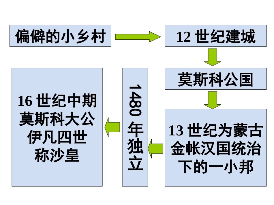 避免革命的改革【课件】【_第2页