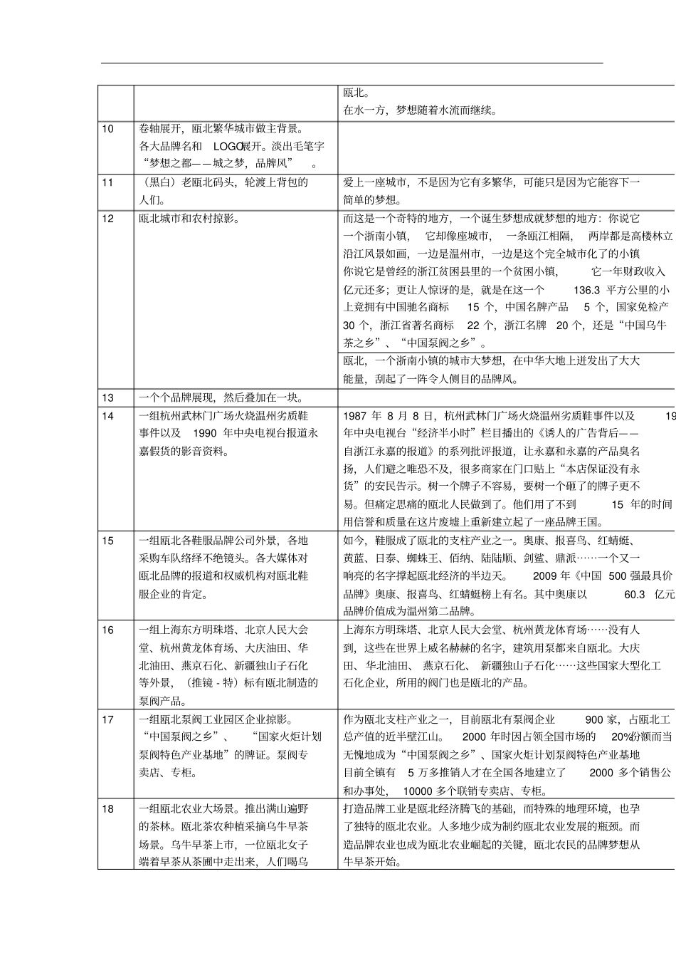 品牌瓯北,梦想之都——瓯北城宣传片分镜头脚本_第2页