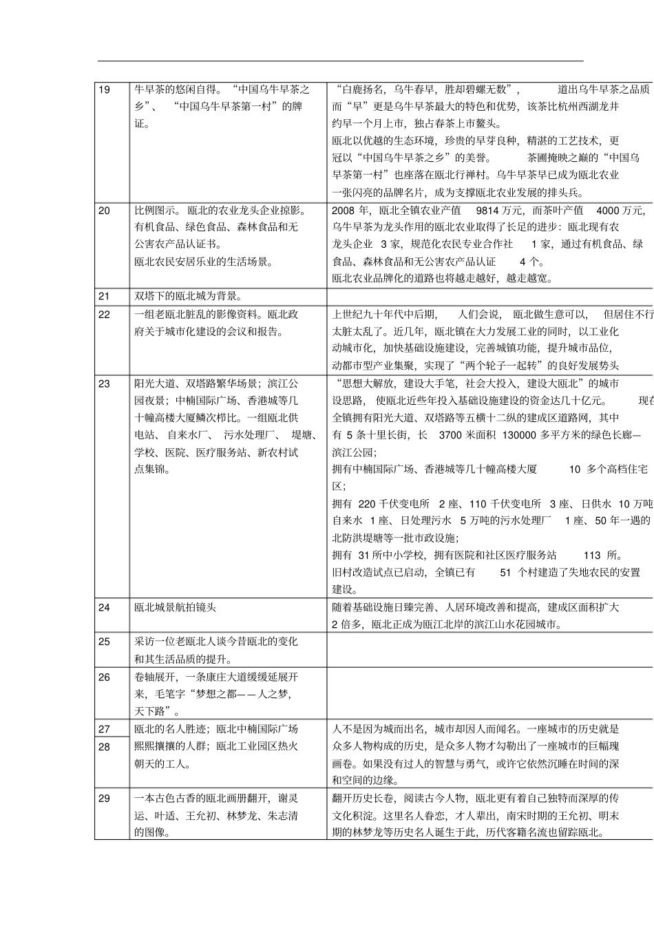 品牌瓯北,梦想之都——瓯北城宣传片分镜头脚本_第3页