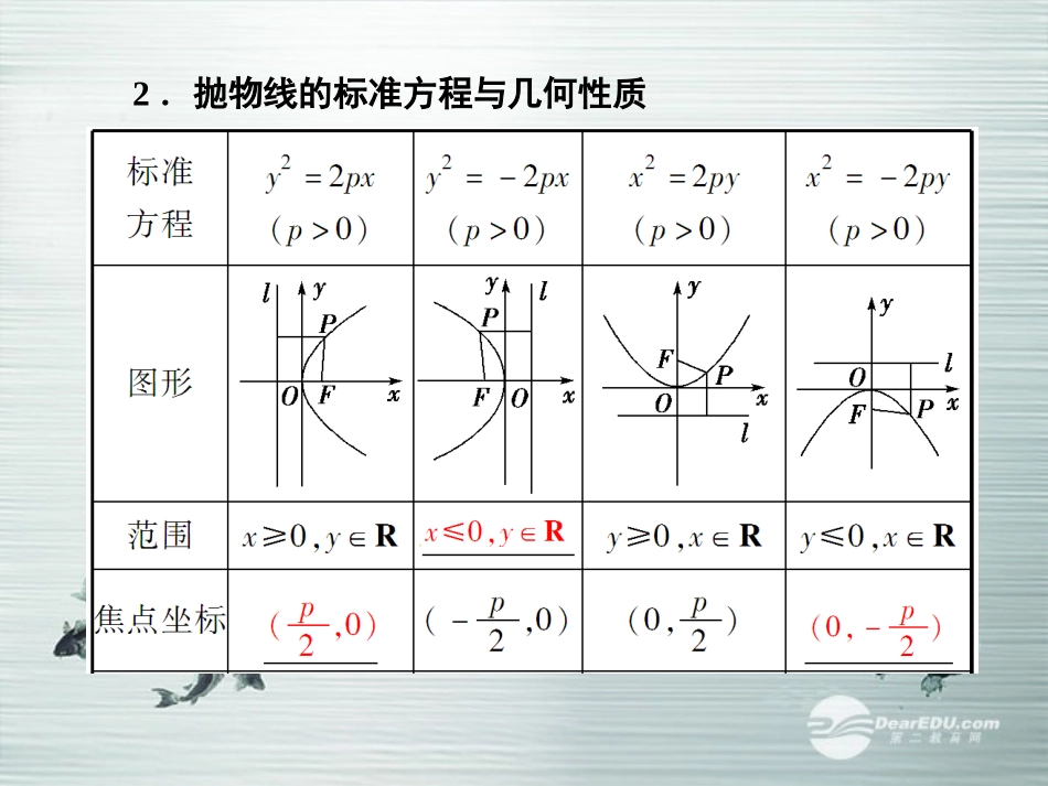 【课堂新坐标】(广东专用)2014高考数学一轮复习-第八章第七节抛物线配套课件-文_第3页